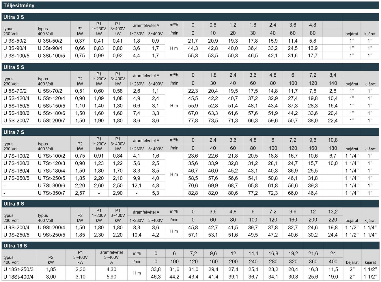 03_Ultra_S_Leistungstabelle_Webseite_HU