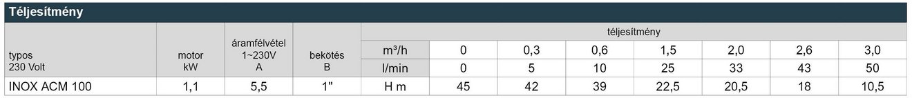 05_INOX_ACM_100_Leistungstabelle_HU