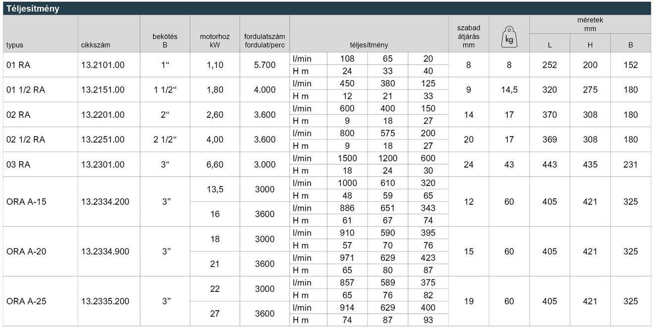 03_OR_A_freies_Wellenende_Leistungstabelle_Webseite_HU